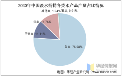 中國淡水捕撈行業(yè)發(fā)展現(xiàn)狀及趨勢分析,未來十年產(chǎn)量將大幅下降「圖」