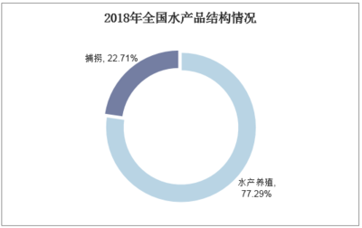 2018年我國(guó)漁業(yè)行業(yè)現(xiàn)狀,產(chǎn)量增長(zhǎng)放緩,產(chǎn)值穩(wěn)步增長(zhǎng)「圖」